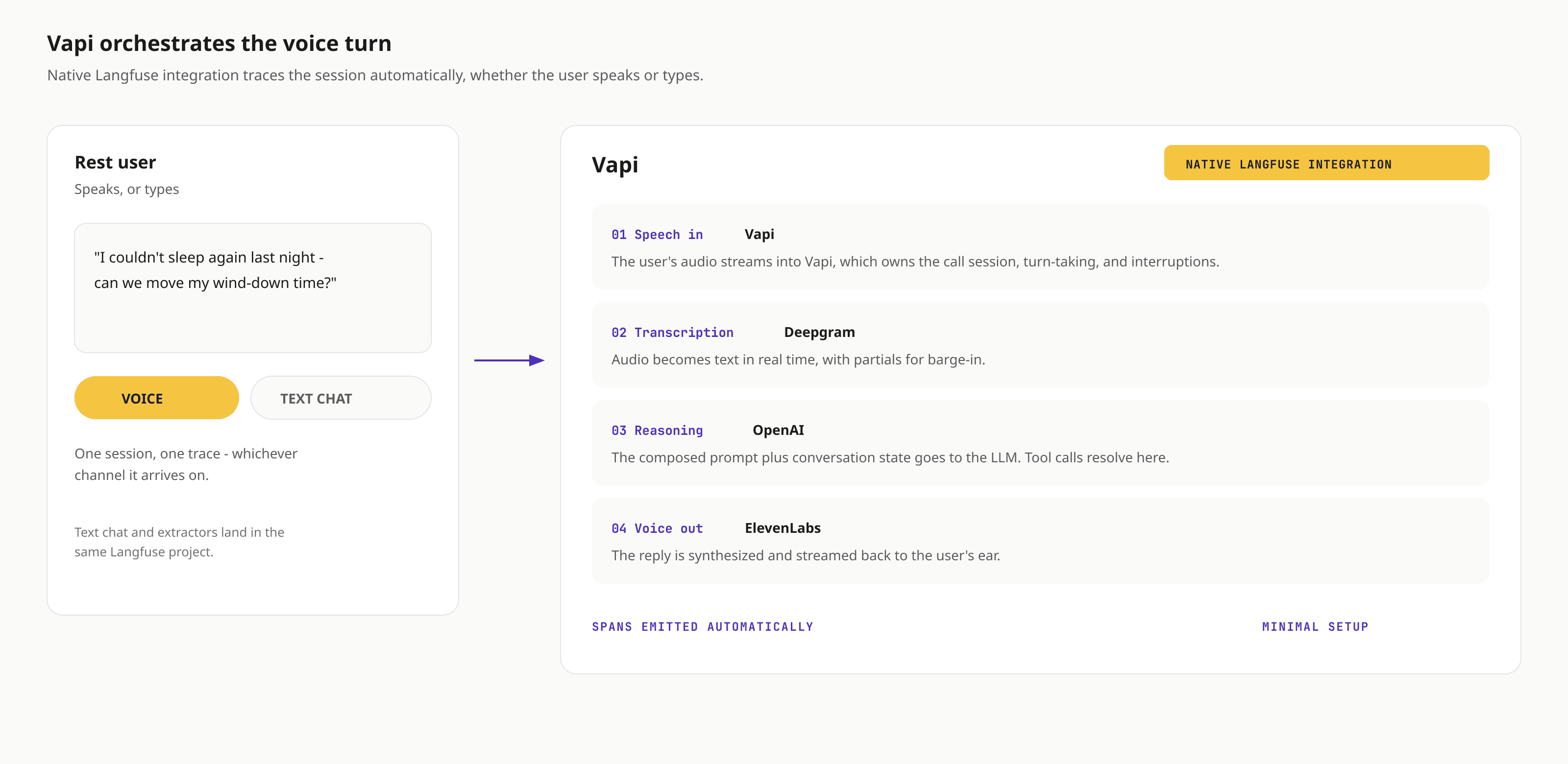Vapi orchestrating a Rest voice turn through speech, Deepgram transcription, OpenAI reasoning, and ElevenLabs voice, with spans emitted to Langfuse